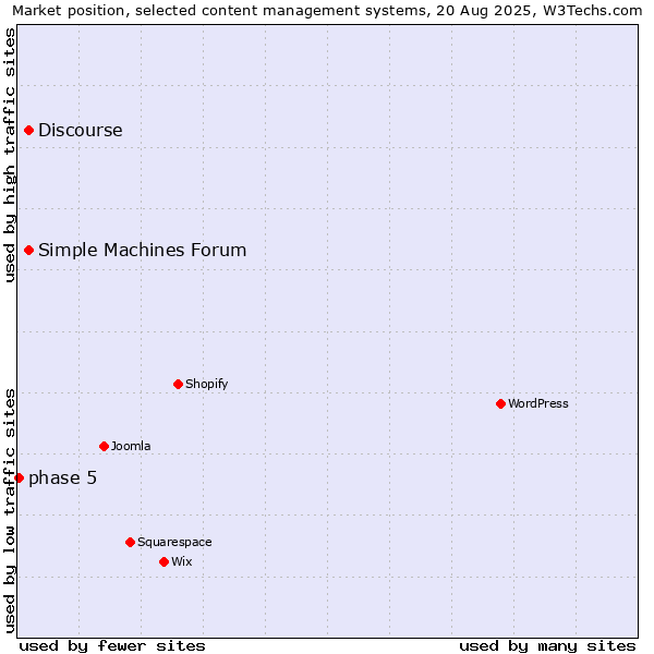 Market position of Discourse vs. Simple Machines Forum vs. phase 5