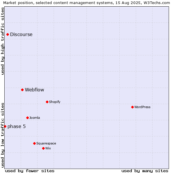 Market position of Webflow vs. Discourse vs. phase 5