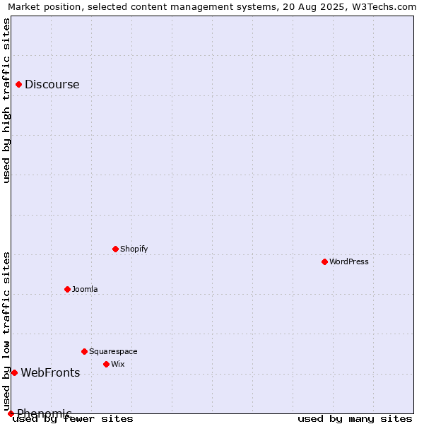 Market position of Discourse vs. WebFronts vs. Phenomic