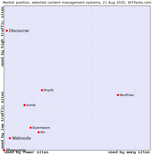 Market position of Webnode vs. Discourse vs. Phenomic