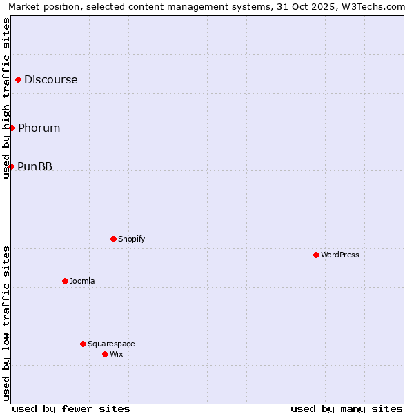 Market position of Discourse vs. Phorum vs. PunBB