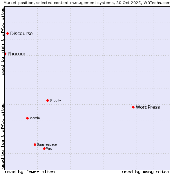Market position of WordPress vs. Discourse vs. Phorum