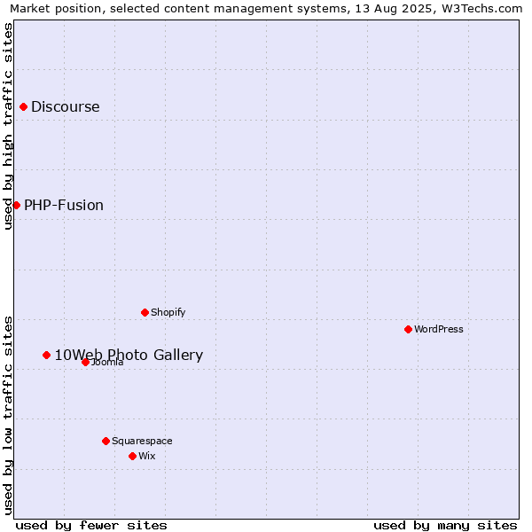 Market position of 10Web Photo Gallery vs. Discourse vs. PHP-Fusion