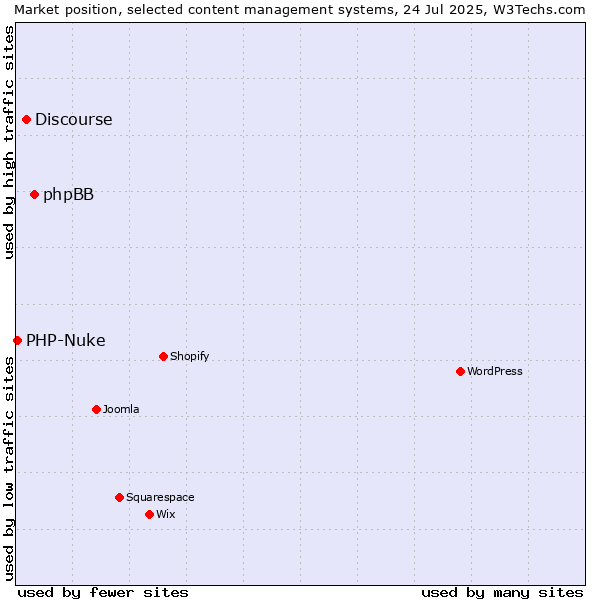 Market position of phpBB vs. Discourse vs. PHP-Nuke