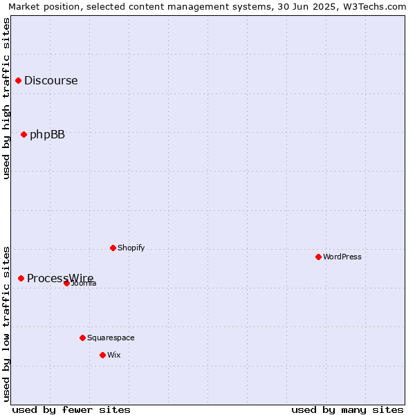Market position of phpBB vs. ProcessWire vs. Discourse