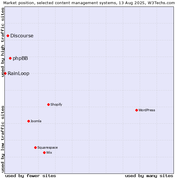 Market position of phpBB vs. Discourse vs. RainLoop