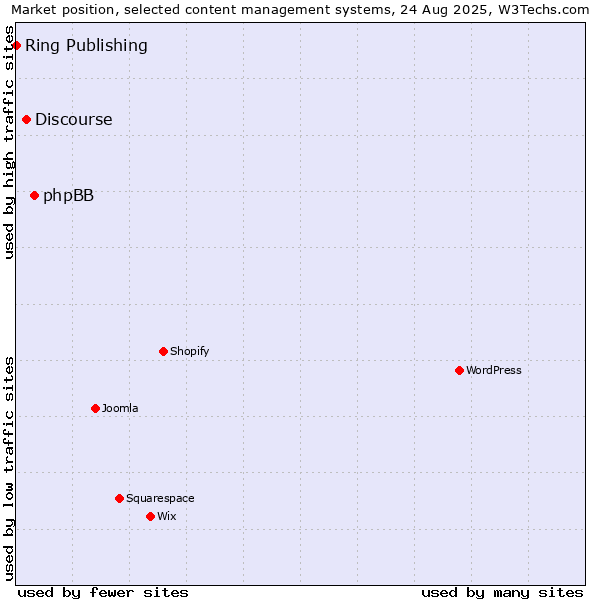 Market position of phpBB vs. Discourse vs. Ring Publishing