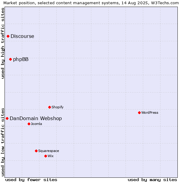 Market position of phpBB vs. Discourse vs. DanDomain Webshop