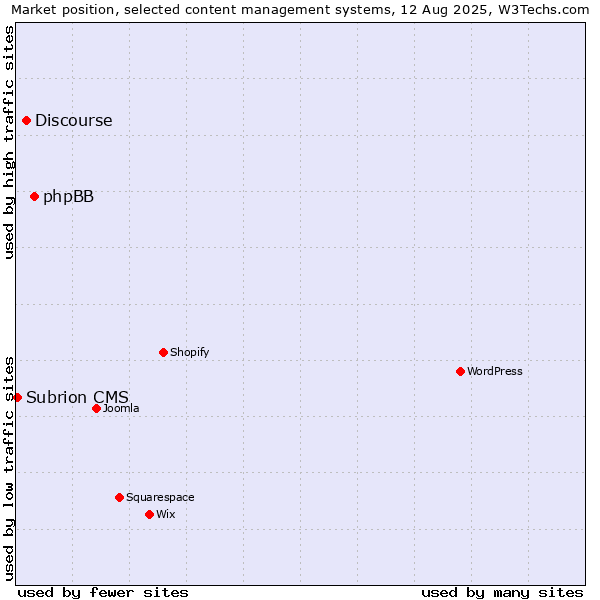 Market position of phpBB vs. Discourse vs. Subrion CMS