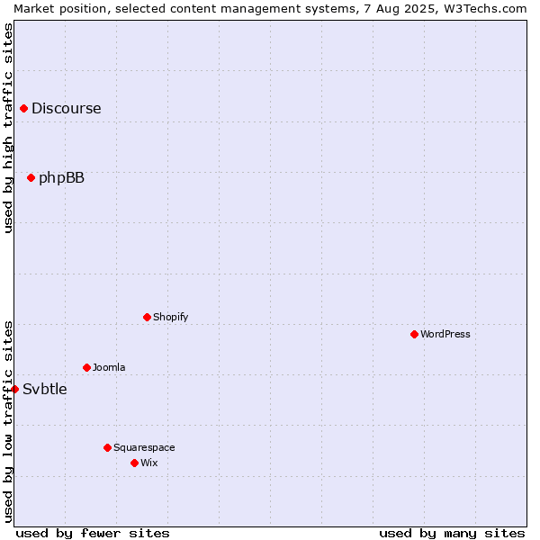 Market position of phpBB vs. Discourse vs. Svbtle