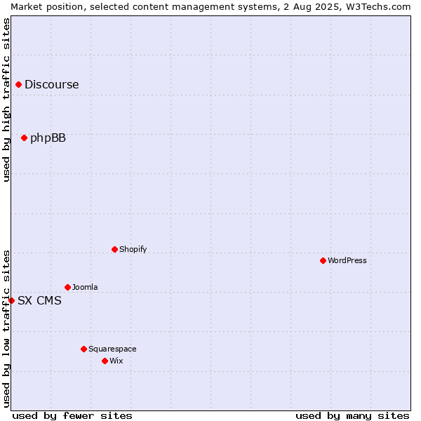 Market position of phpBB vs. Discourse vs. SX CMS