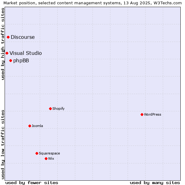 Market position of phpBB vs. Discourse vs. Visual Studio
