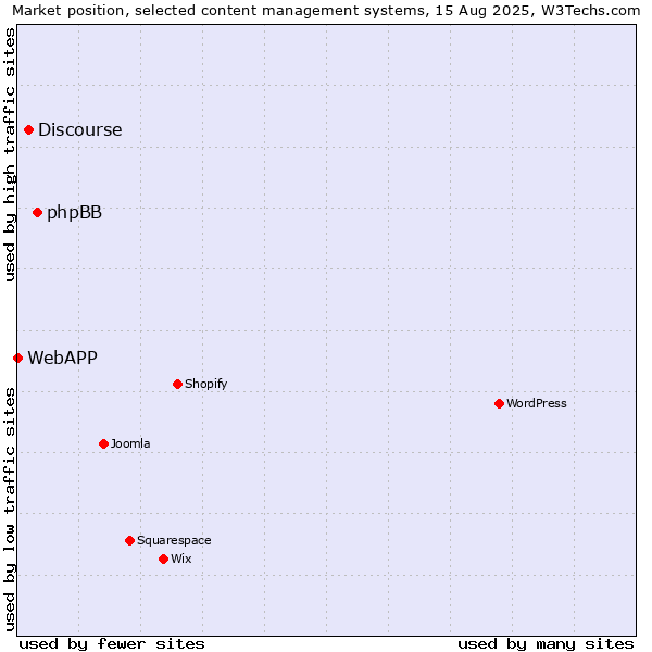Market position of phpBB vs. Discourse vs. WebAPP