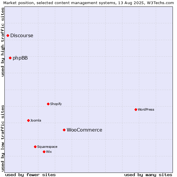 Market position of WooCommerce vs. phpBB vs. Discourse
