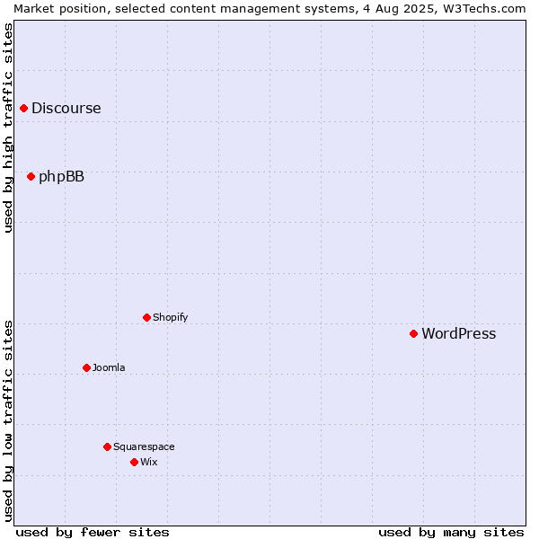 Market position of WordPress vs. phpBB vs. Discourse