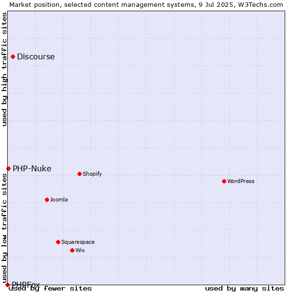 Market position of Discourse vs. PHP-Nuke vs. PHPFox
