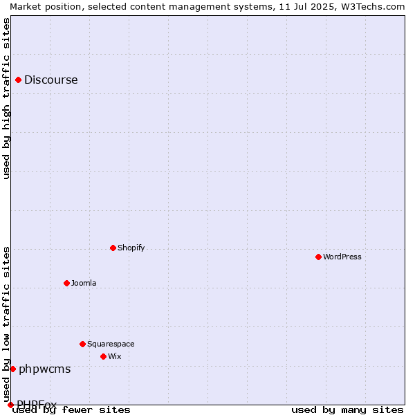 Market position of Discourse vs. phpwcms vs. PHPFox
