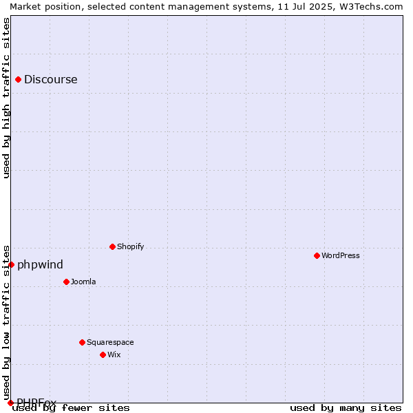 Market position of Discourse vs. phpwind vs. PHPFox