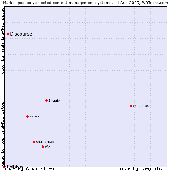 Market position of Discourse vs. Pico vs. PHPFox