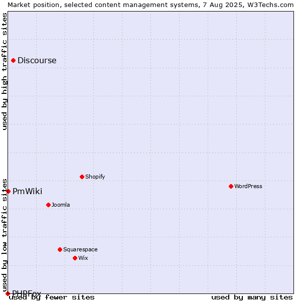 Market position of Discourse vs. PmWiki vs. PHPFox