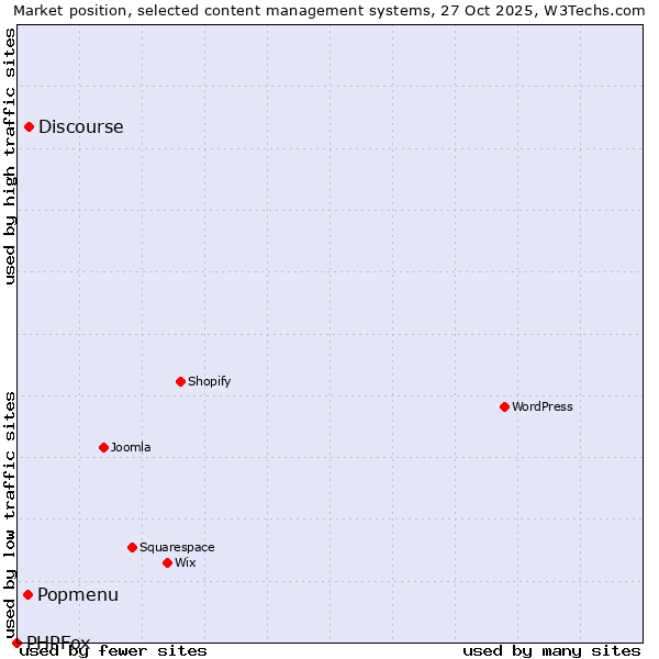 Market position of Discourse vs. Popmenu vs. PHPFox