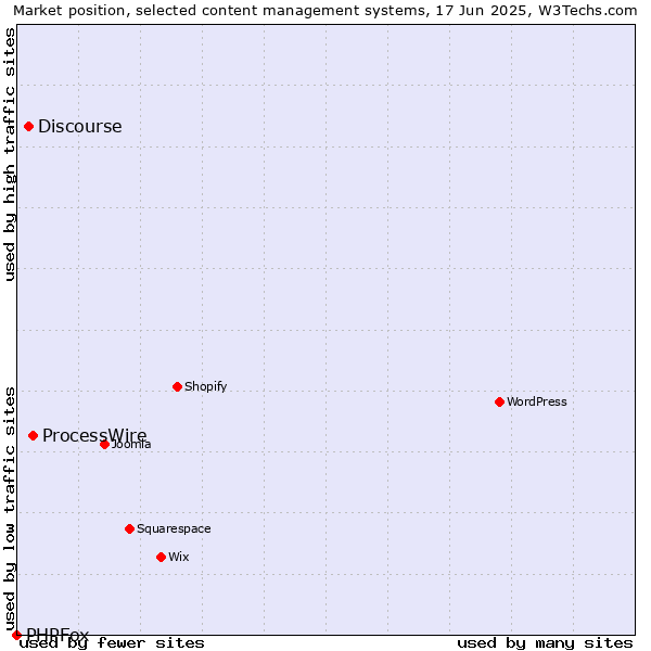 Market position of ProcessWire vs. Discourse vs. PHPFox