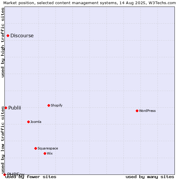 Market position of Discourse vs. Publii vs. PHPFox