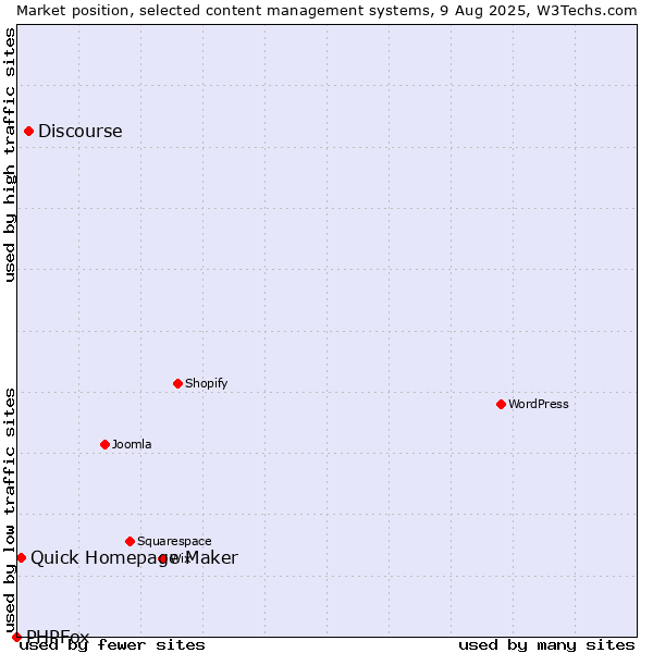 Market position of Discourse vs. Quick Homepage Maker vs. PHPFox