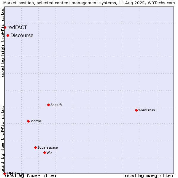 Market position of Discourse vs. redFACT vs. PHPFox