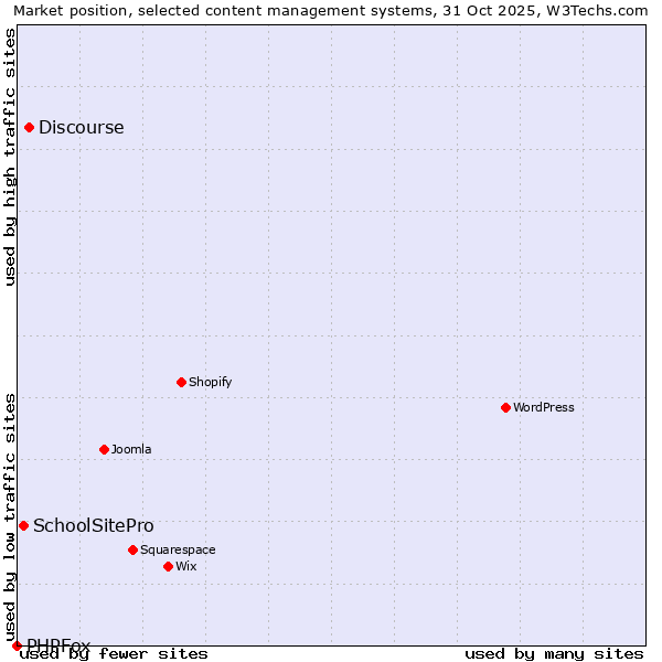 Market position of Discourse vs. SchoolSitePro vs. PHPFox