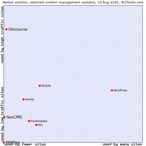 Market position of Discourse vs. SeeCMS vs. PHPFox