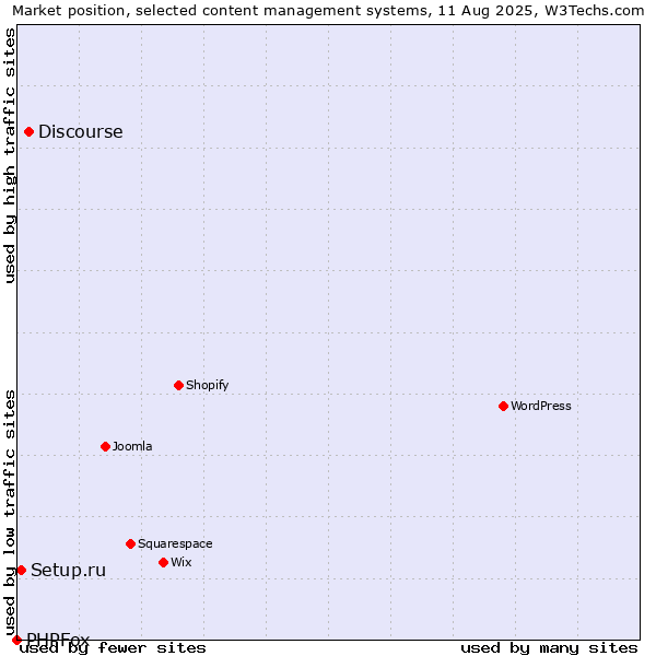 Market position of Discourse vs. Setup.ru vs. PHPFox