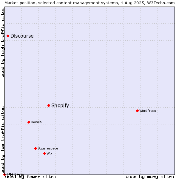 Market position of Shopify vs. Discourse vs. PHPFox