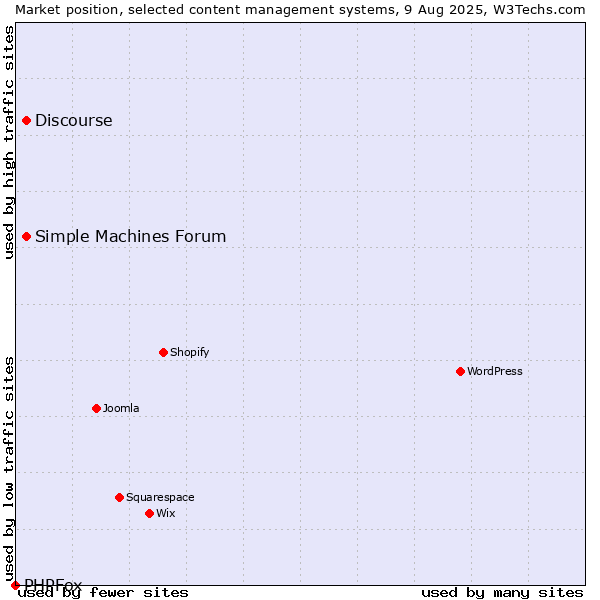 Market position of Simple Machines Forum vs. Discourse vs. PHPFox