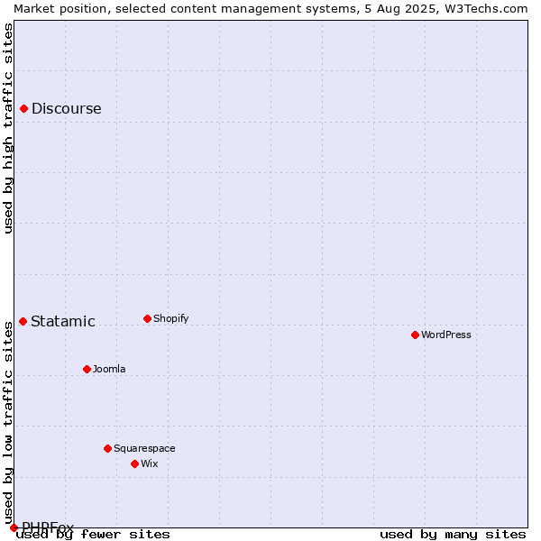 Market position of Discourse vs. Statamic vs. PHPFox