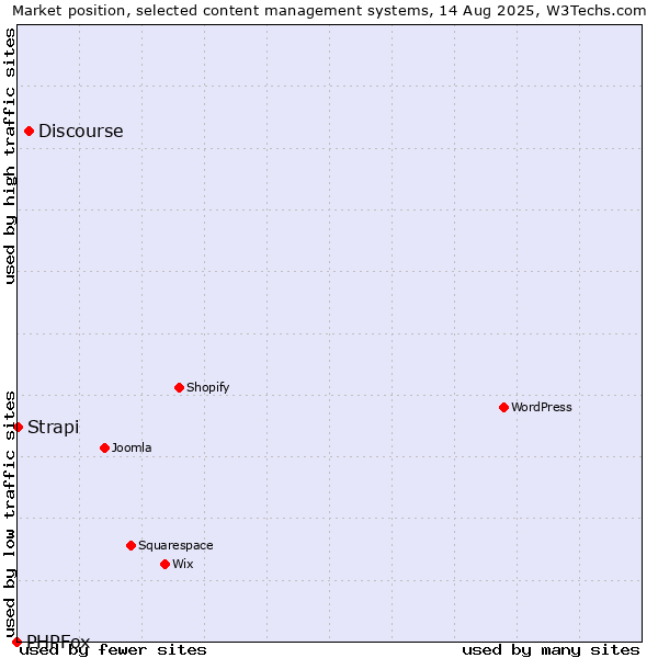 Market position of Discourse vs. Strapi vs. PHPFox