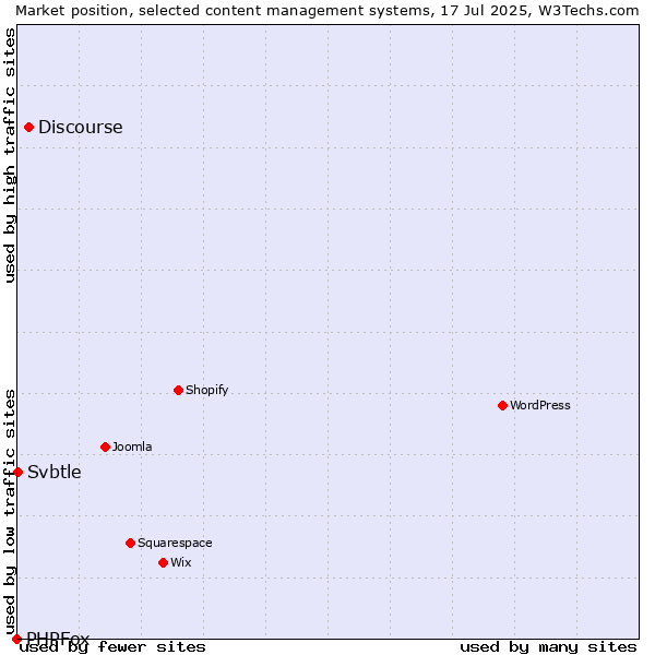 Market position of Discourse vs. Svbtle vs. PHPFox