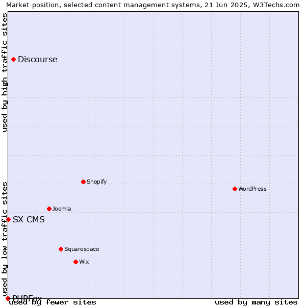 Market position of Discourse vs. SX CMS vs. PHPFox