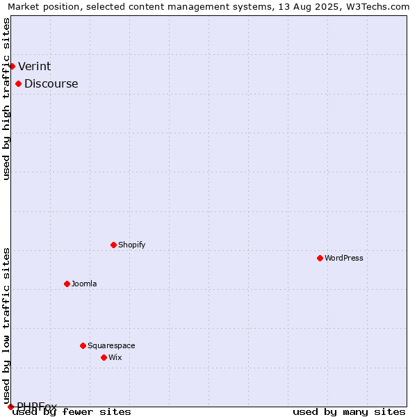Market position of Discourse vs. Verint vs. PHPFox