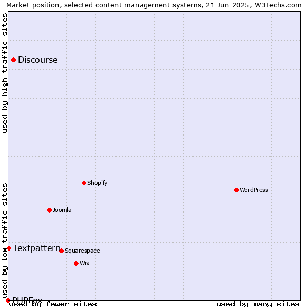 Market position of Discourse vs. Textpattern vs. PHPFox