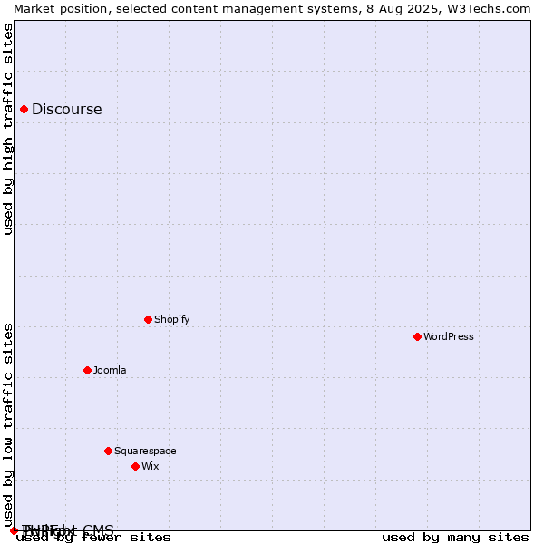 Market position of Discourse vs. Twilight CMS vs. PHPFox