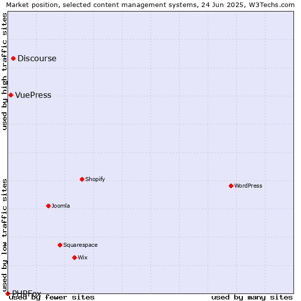 Market position of Discourse vs. VuePress vs. PHPFox