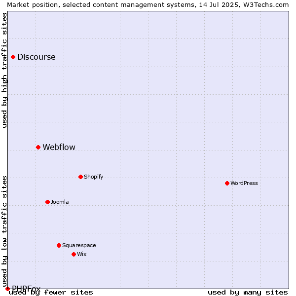 Market position of Webflow vs. Discourse vs. PHPFox