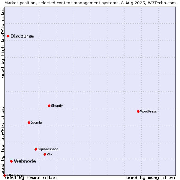 Market position of Webnode vs. Discourse vs. PHPFox