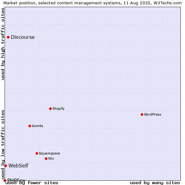 Market position of Discourse vs. WebSelf vs. PHPFox