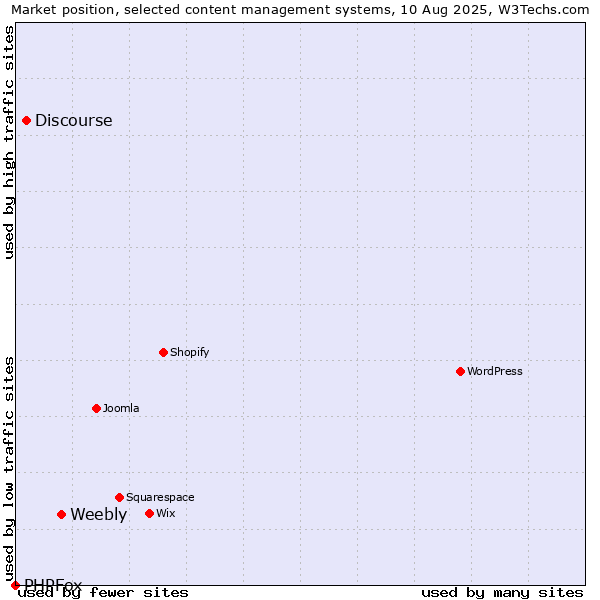 Market position of Weebly vs. Discourse vs. PHPFox