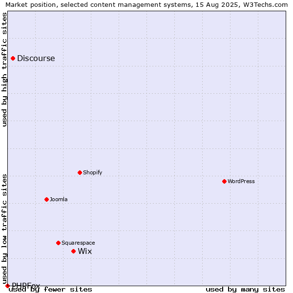 Market position of Wix vs. Discourse vs. PHPFox