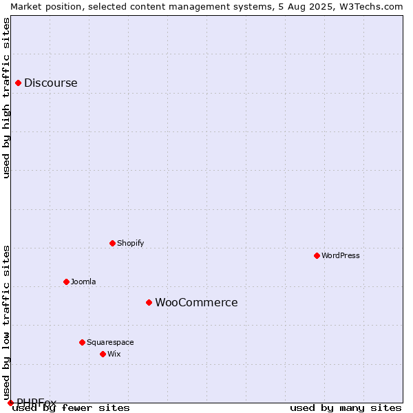 Market position of WooCommerce vs. Discourse vs. PHPFox