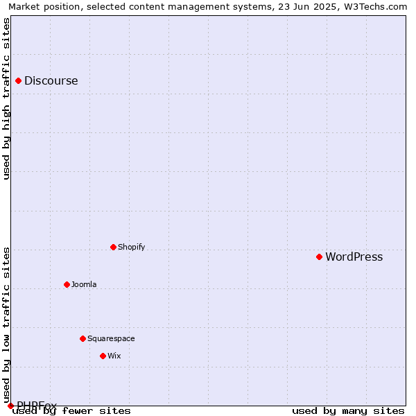 Market position of WordPress vs. Discourse vs. PHPFox