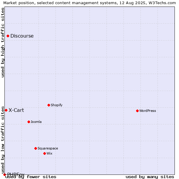 Market position of Discourse vs. X-Cart vs. PHPFox